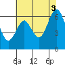 Tide chart for San Francisco Bay, San Leandro Marina, California on 2021/07/3