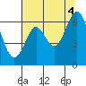 Tide chart for San Francisco Bay, San Leandro Marina, California on 2021/07/4