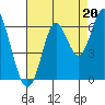 Tide chart for San Francisco Bay, San Leandro Marina, California on 2021/08/20