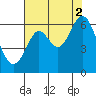 Tide chart for San Francisco Bay, San Leandro Marina, California on 2021/08/2