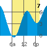 Tide chart for San Francisco Bay, San Leandro Marina, California on 2021/08/7