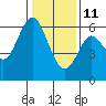 Tide chart for San Francisco Bay, San Leandro Marina, California on 2022/01/11