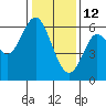 Tide chart for San Francisco Bay, San Leandro Marina, California on 2022/01/12