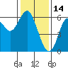 Tide chart for San Francisco Bay, San Leandro Marina, California on 2022/01/14