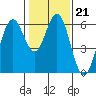 Tide chart for San Francisco Bay, San Leandro Marina, California on 2022/01/21