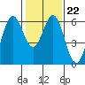 Tide chart for San Francisco Bay, San Leandro Marina, California on 2022/01/22