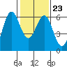 Tide chart for San Francisco Bay, San Leandro Marina, California on 2022/01/23