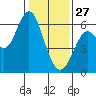 Tide chart for San Francisco Bay, San Leandro Marina, California on 2022/01/27