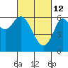 Tide chart for San Francisco Bay, San Leandro Marina, California on 2022/03/12