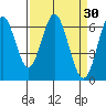 Tide chart for San Francisco Bay, San Leandro Marina, California on 2022/03/30
