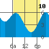 Tide chart for San Francisco Bay, San Leandro Marina, California on 2022/04/10