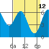 Tide chart for San Francisco Bay, San Leandro Marina, California on 2022/04/12