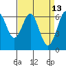Tide chart for San Francisco Bay, San Leandro Marina, California on 2022/04/13