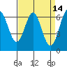 Tide chart for San Francisco Bay, San Leandro Marina, California on 2022/04/14