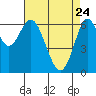 Tide chart for San Francisco Bay, San Leandro Marina, California on 2022/04/24