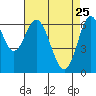 Tide chart for San Francisco Bay, San Leandro Marina, California on 2022/04/25