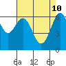 Tide chart for San Francisco Bay, San Leandro Marina, California on 2022/05/10