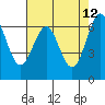 Tide chart for San Francisco Bay, San Leandro Marina, California on 2022/05/12