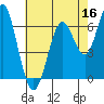 Tide chart for San Francisco Bay, San Leandro Marina, California on 2022/05/16