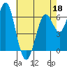Tide chart for San Francisco Bay, San Leandro Marina, California on 2022/05/18