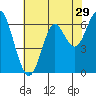 Tide chart for San Francisco Bay, San Leandro Marina, California on 2022/05/29