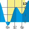 Tide chart for San Francisco Bay, San Leandro Marina, California on 2022/07/12