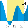 Tide chart for San Francisco Bay, San Leandro Marina, California on 2022/07/14
