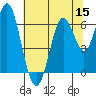 Tide chart for San Francisco Bay, San Leandro Marina, California on 2022/07/15