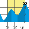 Tide chart for San Francisco Bay, San Leandro Marina, California on 2022/07/22