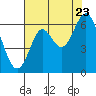 Tide chart for San Francisco Bay, San Leandro Marina, California on 2022/07/23