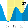 Tide chart for San Francisco Bay, San Leandro Marina, California on 2022/07/27