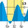 Tide chart for San Leandro Marina, California on 2022/08/13