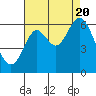 Tide chart for San Leandro Marina, California on 2022/08/20