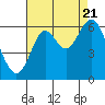 Tide chart for San Leandro Marina, California on 2022/08/21