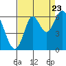 Tide chart for San Leandro Marina, California on 2022/08/23