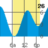 Tide chart for San Leandro Marina, California on 2022/08/26