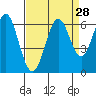 Tide chart for San Leandro Marina, California on 2022/08/28