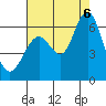Tide chart for San Leandro Marina, California on 2022/08/6