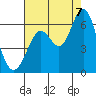 Tide chart for San Leandro Marina, California on 2022/08/7