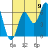 Tide chart for San Leandro Marina, California on 2022/08/9
