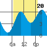Tide chart for San Francisco Bay, San Leandro Marina, California on 2022/09/20