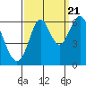 Tide chart for San Francisco Bay, San Leandro Marina, California on 2022/09/21