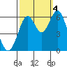 Tide chart for San Francisco Bay, San Leandro Marina, California on 2022/10/4