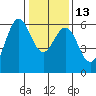 Tide chart for San Francisco Bay, San Leandro Marina, California on 2023/01/13