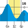 Tide chart for San Francisco Bay, San Leandro Marina, California on 2023/01/16