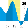 Tide chart for San Francisco Bay, San Leandro Marina, California on 2023/01/20
