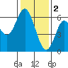 Tide chart for San Francisco Bay, San Leandro Marina, California on 2023/01/2