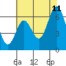 Tide chart for San Francisco Bay, San Leandro Marina, California on 2023/07/11
