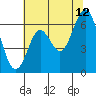Tide chart for San Francisco Bay, San Leandro Marina, California on 2023/07/12