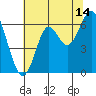 Tide chart for San Francisco Bay, San Leandro Marina, California on 2023/07/14